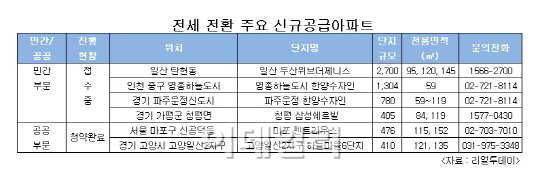 전세 난 속 미분양 아파트, ‘전세전환’ 속속 등장