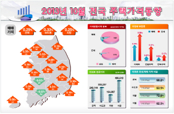 전국 전셋값 14개월 연속 상승