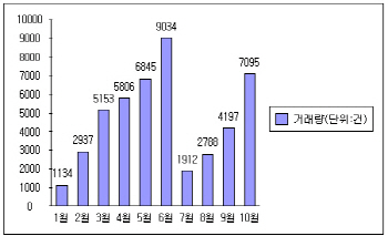 서울 아파트 거래량 확 늘었다                                                                                                                                                                            