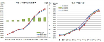 채권 이틀째 베어스팁, 외인 현·선물매도