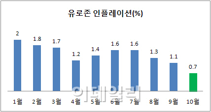 '일본식 불황' 우려..유로존, 금리 0.25%로 내리나