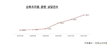 산모 울리는 '산후조리원 甲약관' 사라지나                                                                                                                                                      