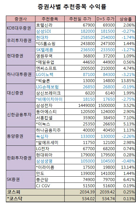 [주간추천]빅솔론·이라이콤 수익률 '으뜸'