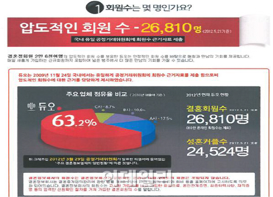 '회원수·점유율 뻥튀기'..듀오, 공정위 시정명령