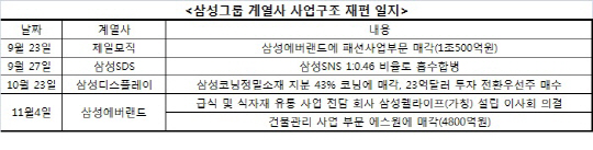 삼성에버랜드 사업구조개편 가속화(상보)