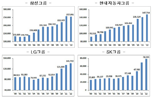 12년간 종업원 수 가장 많이 늘어난 기업은?