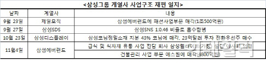 삼성,연내 사업재편 마무리 후 내년 경영권 승계(종합)