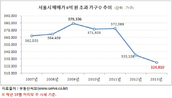 서울 6억 초과 아파트 2007년 이후 최저