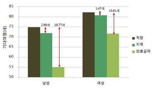 고소득층 남성이 저소득층보다 9년 더 산다