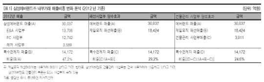 에버랜드 사업재편, 일감 몰아주기 규제 회피 수순?