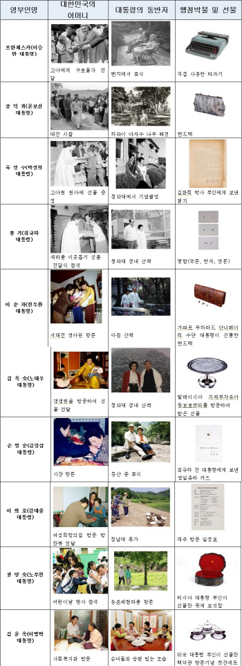 역대 대통령 영부인 사진 및 소장품 전시