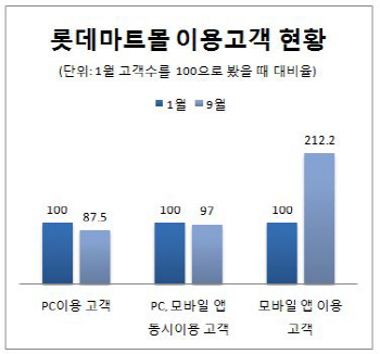 통로 막힌 대형마트, 모바일에 꽂히다