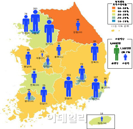 우리나라 인구 중 30%가 개인땅 소유