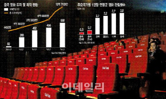 세계 2위 영화대국, 극장 관람은 '1년에 1회'..속 빈 '찰리우드'