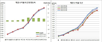 채권 나흘째 베어스팁 국채선물 3주만최저, 외인 선물 매도폭탄
