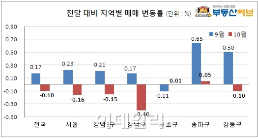 재건축 아파트값, 두 달만에 상승세 꺾여