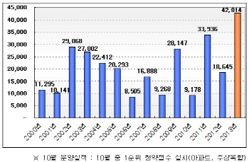 지난달 전국 분양실적 2000년 이후 10월 최대치                                                                                                                                                            