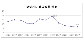 삼성전자, 배당 확대?..저배당정책 '그대로'                                                                                                                                                     