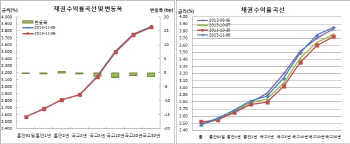 채권강보합속플랫, 금리 박스상단 저가매수..외인·증권 기싸움