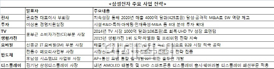 삼성전자 수뇌부 "성장 정체 전망은 기우에 불과"