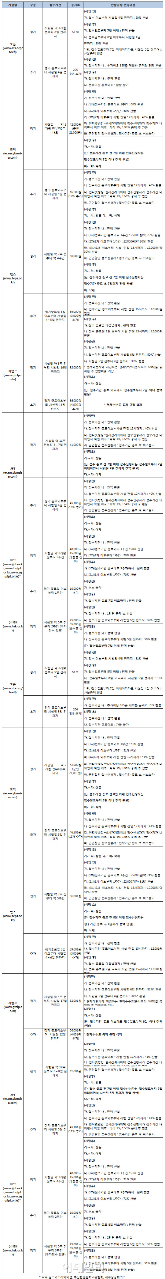 "토익·토플, 인터넷접수 7일내 취소땐 전액 환불"