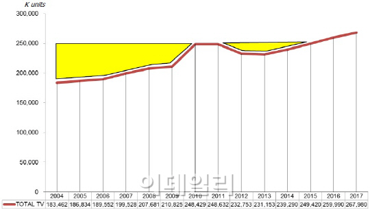 디스플레이 시장도 중소형 중심으로 재편