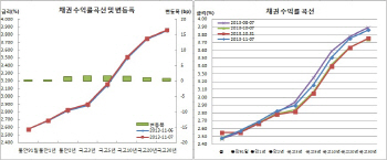 채권 하루만 약세반전, 외인매도 증권매수 대치지속
