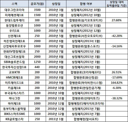 갯벌속 진주 찾는 스팩의 새로운 '스펙'