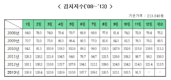 4인가족 김장비용 19만원..'4년 만에 최저'