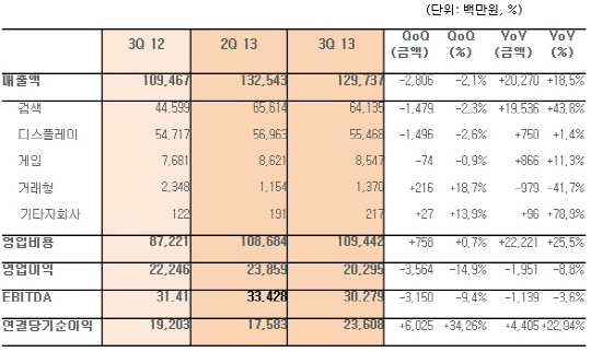 다음, 모바일 수익은 아직..내년 1000억 투자(종합)