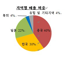 넥슨, 3Q 매출 4461억원..中·韓 매출 '쑥쑥'