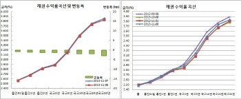 채권불플랫, ECB인하..미고용지표경계 막판 되돌림