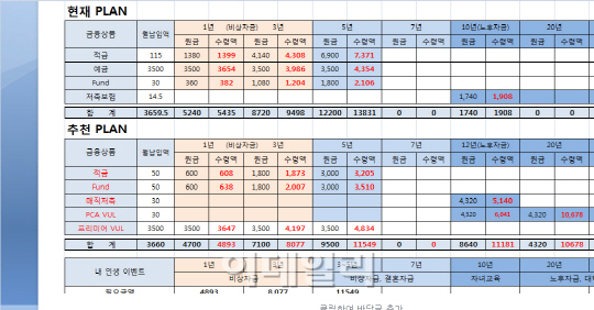 커피·쇼핑 줄이니...월 저축액 25만원⇒105만원 껑충