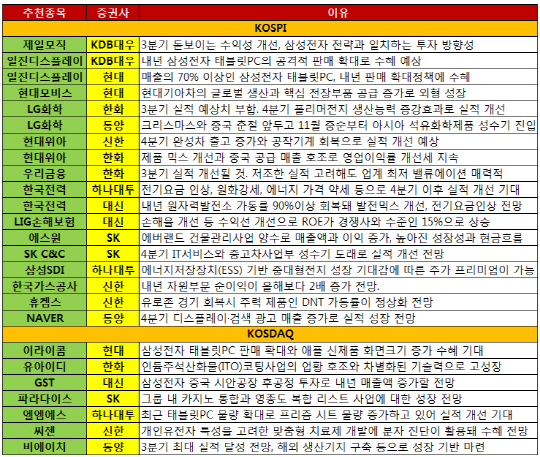 4분기 이후 실적 성장 전망株에 주목