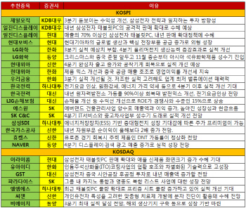 4분기 이후 실적 성장 전망株에 주목