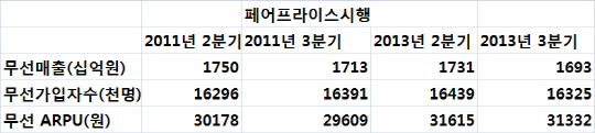 ②이석채, 유통실패로 LG에 밀려