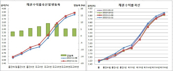 채권금리급등 2개월만최고, 미고용 서프라이즈