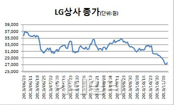 신평사 호평받은 LG상사, 주가는 침체일로