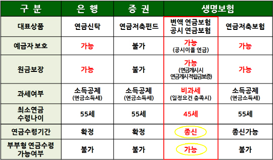  연금재원, 수익형 부동산 vs. 연금상품?