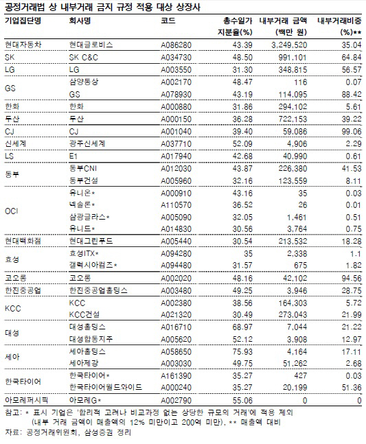 개정 공정거래법, 30개 상장사 영향권