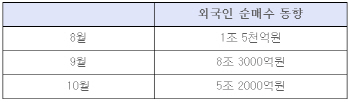  외국인 매도 vs. 매수, 증시 하락 추세 면할까?