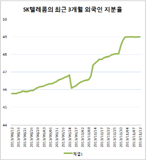 SKT 투자한도 꽉 채운 외국인, 주가 더 오를까