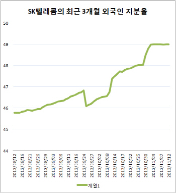 SKT 투자한도 꽉 채운 외국인, 주가 더 오를까