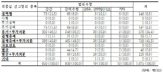 인면수심 아동·청소년 성범죄자 절반이 '집행유예'