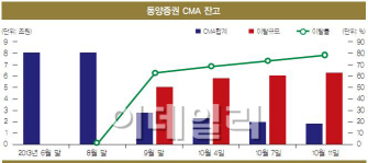 동양증권, 그룹 짊어진 소년가장