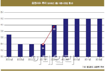 증권업, 새 먹거리 찾아라