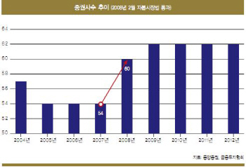 증권업, 새 먹거리 찾아라