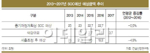 건설업 악재만 ‘겹겹’