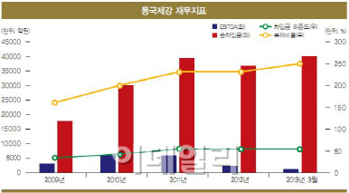 동국제강, 증설 ‘부메랑’