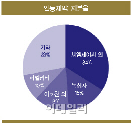 “적대적 M&A 해볼까”